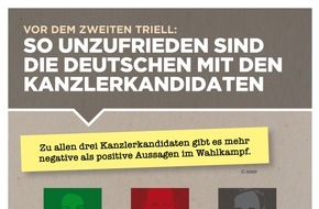 IMWF Institut für Management- und Wirtschaftsforschung GmbH: Vor dem zweiten Triell: So unzufrieden sind die Deutschen mit den drei Kanzlerkandidaten