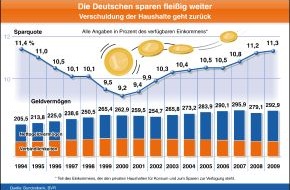 BVR Bundesverband der Deutschen Volksbanken und Raiffeisenbanken: BVR zum Weltspartag: Sparquote bleibt hoch / Geldvermögen ist im Jahr 2009 deutlich gestiegen (mit Bild)