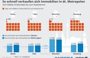 HAUSGOLD | talocasa GmbH: So schnell verkaufen sich Immobilien in deutschen Metropolen