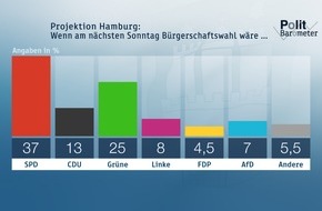 ZDF: ZDF-Politbarometer Extra Hamburg Februar 2020: SPD trotz drohender deutlicher Verluste klar die Nummer eins in Hamburg / Wahlentscheidend ist die Politik in Hamburg - nicht die im Bund (FOTO)