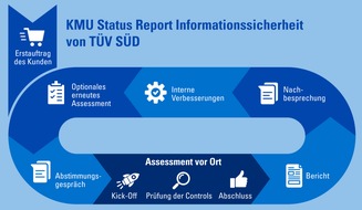TÜV SÜD AG: Erste Schritte zu mehr Cybersicherheit mit dem KMU Status Report Informationssicherheit