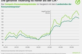 comparis.ch AG: Medienmitteilung: 3-Jahres-Vergleich beim Heizen: Gas, Brennholz und Fernwärme massiv gestiegen – Heizöl leicht gesunken