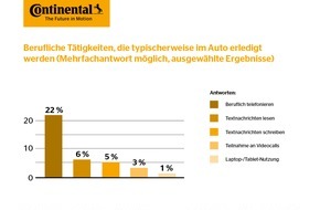 Continental Reifen Deutschland GmbH: Flexibles Arbeiten: Jeder vierte Autofahrer textet, telefoniert oder arbeitet an Tablet oder Laptop im Auto