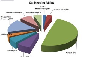 Polizeipräsidium Mainz: POL-PPMZ: Die Verkehrsunfalllage 2016 für das Stadtgebiet Mainz