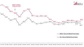 BDU Bundesverband Deutscher Unternehmensberatungen: Gesch&auml;ftsklimaindex 01/2026: Stimmungsaufhellung im Consulting