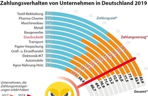 Coface Deutschland: Noch mehr Zahlungsverzögerungen / Coface-Studie: 85 Prozent der Unternehmen warten aufs Geld