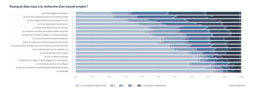 JobCloud AG: Les PME plus populaires auprès des chercheur-se-s d’emploi que les grandes entreprises