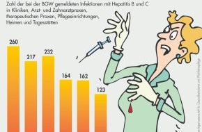 Berufsgenossenschaft für Gesundheitsdienst und Wohlfahrtspflege (BGW): Welt-Hepatitis-Tag am 28. Juli / BGW verzeichnet über 50 Prozent weniger Infektionen mit Hepatitis B und C in Gesundheitsdienst und Pflege als vor fünf Jahren (BILD)