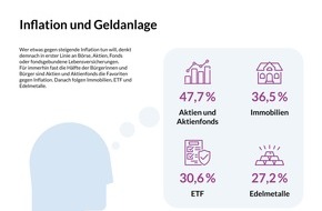Deutsches Institut für Vermögensbildung und Alterssicherung DIVA: DIVA-Institut untersucht Inflationsängste / Erspartes gegen Inflation wappnen
