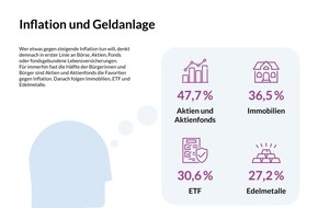 Deutsches Institut für Vermögensbildung und Alterssicherung DIVA: DIVA-Institut untersucht Inflationsängste / Erspartes gegen Inflation wappnen