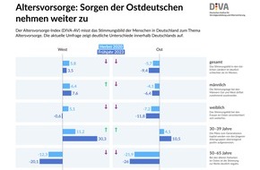 Deutsches Institut für Vermögensbildung und Alterssicherung DIVA: Deutscher Altersvorsorge-Index Frühjahr 2023 (DIVAX-AV) / Altersvorsorge und Altersarmut: Sorgen der Ostdeutschen nehmen weiter zu