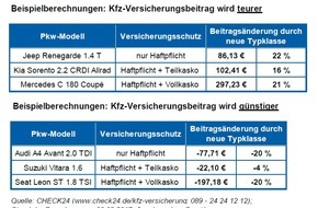 CHECK24 GmbH: Neue Typklassen machen Kfz-Versicherung bis zu 300 Euro im Jahr teurer