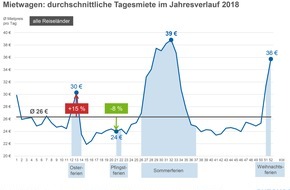 CHECK24 GmbH: Mietwagenpreise steigen in den Osterferien - Schnäppchen zu Pfingsten