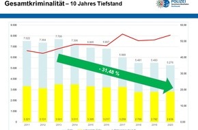 Polizei Dortmund: POL-DO: Kriminalität im Corona-Jahr 2020: Lünen bleibt so sicher wie lange nicht mehr - Gesamtzahl der Straftaten erneut gesunken