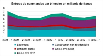 SBV Schweiz. Baumeisterverband: Entrées de commandes réduites par le revirement des taux d'intérêt et la hausse des coûts de construction