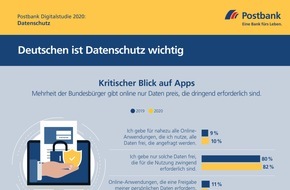 Postbank: Postbank Digitalstudie 2020 / Deutsche nehmen Datenschutz ernst / Mehrheit gibt online nur Daten preis, die dringend erforderlich sind