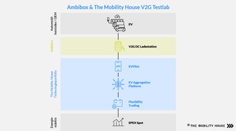 The Mobility House: Weltweit erstes offenes Vehicle-To-Grid-Testlab von The Mobility House und Ambibox