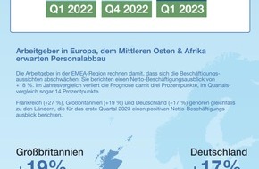 ManpowerGroup Deutschland GmbH: Einstellungsabsicht deutscher Unternehmen bleibt positiv / Personaldienstleister legt Arbeitsmarktbarometer für Q1/2023 vor