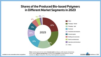 Current market study forecasts annual growth of 17 % for bio-based polymers between 2023 and 2028. Demand from Asia and the USA in particular is driving growth, Europe is lagging behind.
