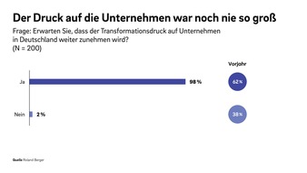 Roland Berger: Restrukturierungsstudie: Konjunkturelle Trendwende bleibt aus. 98 Prozent befragter Experten erwarten steigenden Transformationsdruck