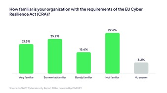 ONEKEY GmbH: ONEKEY Study: Businesses Still Have Significant Ground to Cover on Cyber Resilience Act Readiness