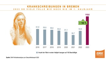 DAK-Gesundheit: Bremen: Verdopplung der Krankschreibungs-Fälle