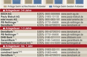 Faktenkontor: Niedrige Guthabenzinsen schmälern Einkommen im Alter