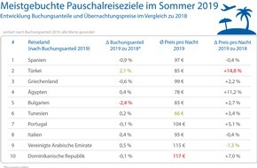 CHECK24 GmbH: Pauschalreisen 2019: Spanien am beliebtesten - Türkei gewinnt Buchungsanteile