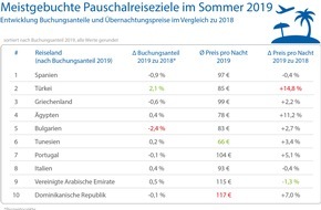 CHECK24 GmbH: Pauschalreisen 2019: Spanien am beliebtesten - Türkei gewinnt Buchungsanteile