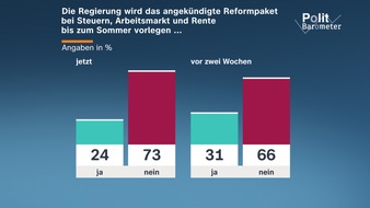 ZDF: ZDF-Politbarometer Juni II 2026 / Weiter gro&szlig;e Zweifel, dass Reformpaket bis zum Sommer vorliegt/Mehrheit glaubt nicht, dass der Waffenstillstand zwischen USA und Iran h&auml;lt