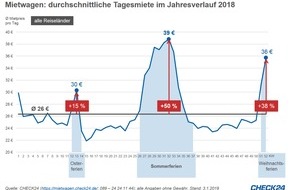 CHECK24 GmbH: Mietwagen: Preise steigen in den Sommerferien um bis zu 50 Prozent