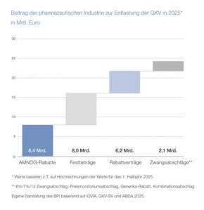 Pharma-Daten 2025: Deutliche Warnzeichen