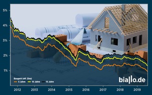 Biallo & Team GmbH: Bauzinsen: Ein Rekord jagt den nächsten