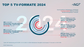 AGF: TV-Bilanz 2024: Live-Sport, Tatort und ein Comeback