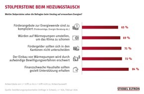 STIEBEL ELTRON: Umfrage: Bürokratie ist Stolperstein beim Heizungstausch / Förderung in den Kantonen zu unterschiedlich