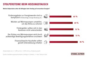 STIEBEL ELTRON: Umfrage: Bürokratie ist Stolperstein beim Heizungstausch / Förderung in den Kantonen zu unterschiedlich