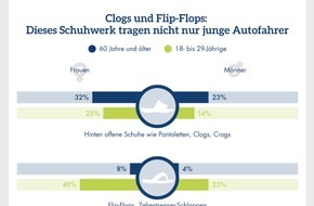 CosmosDirekt: Infografik: Clogs und Flip-Flops - Dieses Schuhwerk tragen nicht nur junge Autofahrer