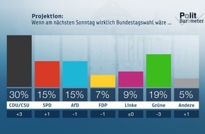 ZDF: ZDF-Politbarometer Dezember 2018 / Kramp-Karrenbauer und die Union im Aufwind / Politik, Unternehmen und die Bürger tun zu wenig gegen den Klimawandel (FOTO)