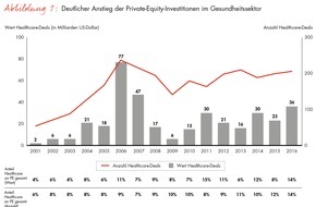 Bain & Company: Global Healthcare Private Equity and Corporate M&A Report von Bain / Run auf börsennotierte Healthcare-Unternehmen