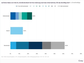 Bürokratie lähmt Unternehmen in Deutschland / Externe Vorgaben und Gesetze sind Hauptursache / Mehraufwand und verringerte Produktivität sind Folgen / Manager: Unternehmen sollen selbst Regeln abbauen