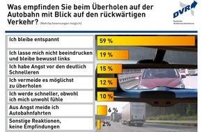 Deutscher Verkehrssicherheitsrat e.V.: Raser und Drängler verunsichern beim Überholen / DVR-Umfrage zum Verhalten auf der Autobahn (FOTO)