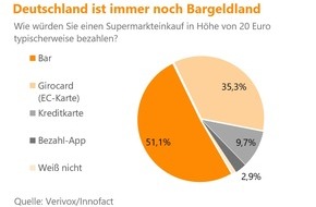 Verivox GmbH: Umfrage: Wird Bargeld abgelöst? / Jeder zweite Jüngere bevorzugt Kartenzahlung