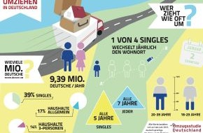 Umzug AG: Wohnungsnot: 3,69 Millionen deutsche Singles sind akut betroffen