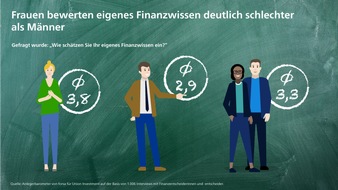 Union Investment: Befragung: Finanzwissen ist wichtig, bekommt aber nur ein "befriedigend"