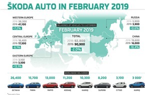 Skoda Auto Deutschland GmbH: SKODA liefert im Februar 90.900 Fahrzeuge aus
