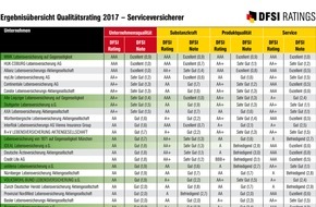 DFSI Ratings GmbH: DFSI Qualitätsrating: Die besten Lebensversicherer 2017