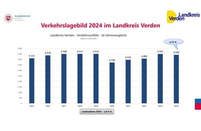 Polizeiinspektion Verden / Osterholz: POL-VER: Polizeiinspektion Verden/Osterholz und Landkreis Verden veröffentlichen Verkehrslagebild 2024