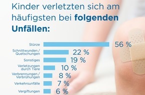 Ariel: Kindersicherheitstag 2024: Trügerische Sicherheit in den eigenen vier Wänden / Studie beweist: Eltern unterschätzen Unfallhäufigkeit zuhause