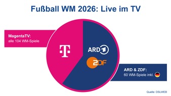 DSLWEB: Fu&szlig;ball-WM 2026 live im TV sehen: Das m&uuml;ssen Fans jetzt wissen