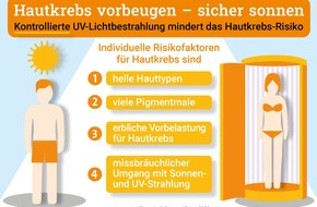 SonnenAllianz: Volkskrankheit Hautkrebs: Neue Zahlen und Fakten / Prävention durch kontrollierte UV-Lichtbestrahlung mindert deutlich das Risiko Hautkrebs zu bekommen